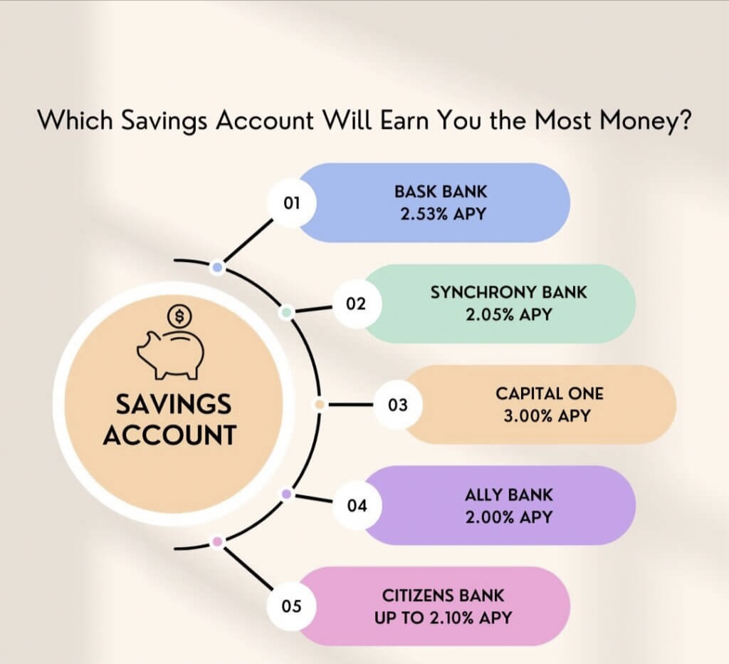 "Top high yield savings banks 2026 logos Ally Marcus CIT Goldman Sachs international rates"